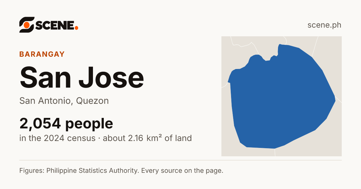 San Jose, San Antonio, Quezon, barangay: 2,054 people in the 2024 census