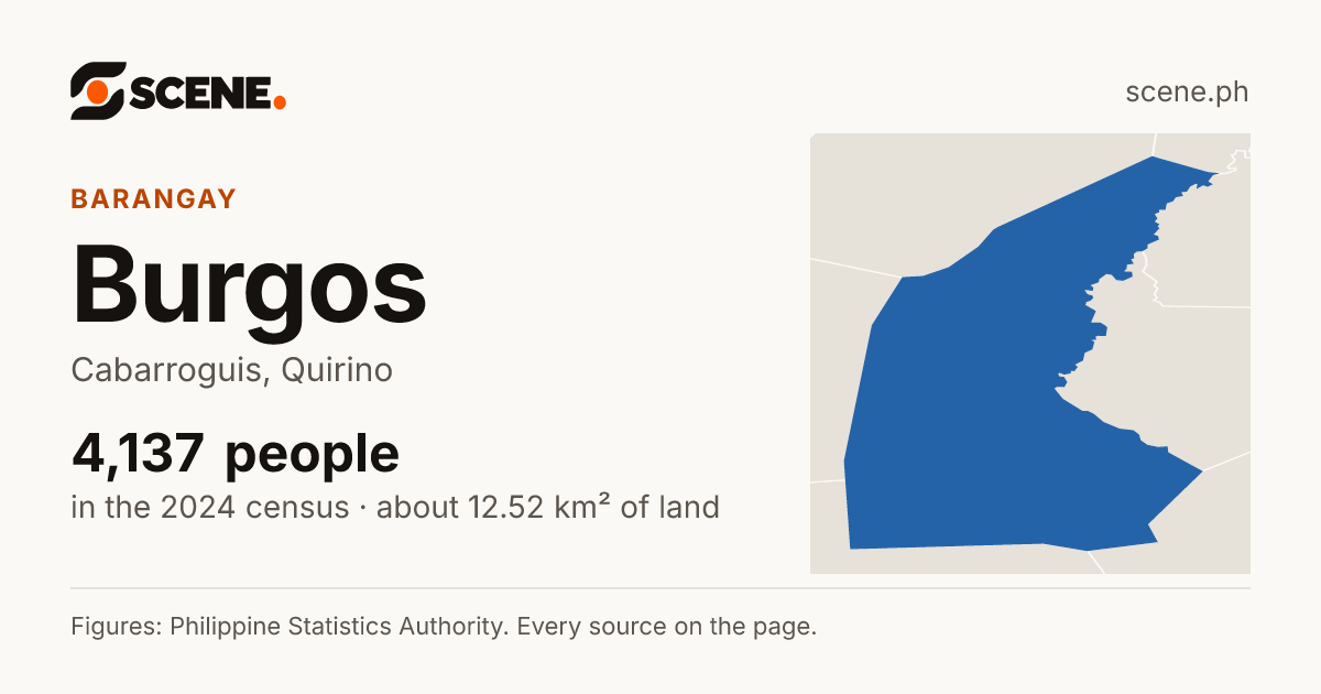 Burgos, Cabarroguis, barangay: 4,137 people in the 2024 census