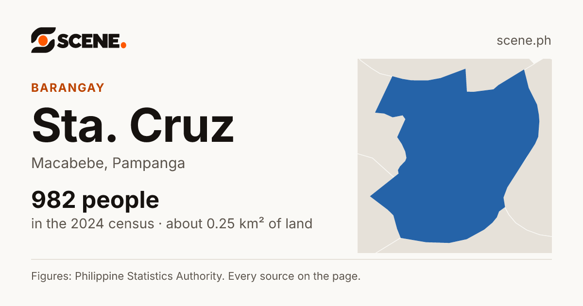 Sta. Cruz, Macabebe, barangay: 982 people in the 2024 census