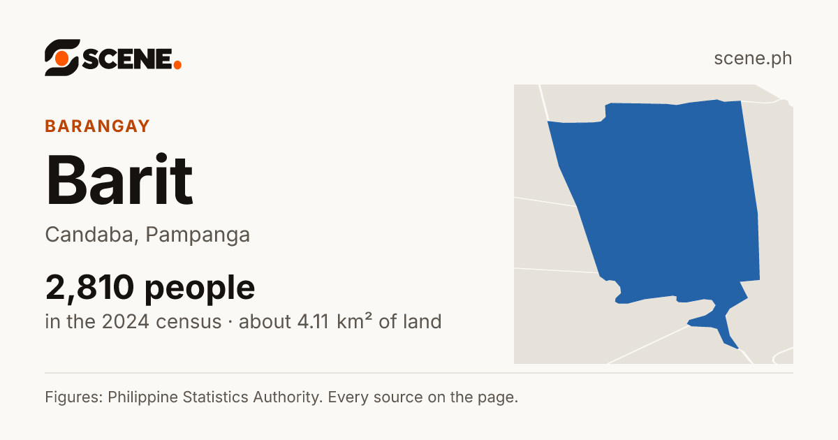 Barit, Candaba, barangay: 2,810 people in the 2024 census