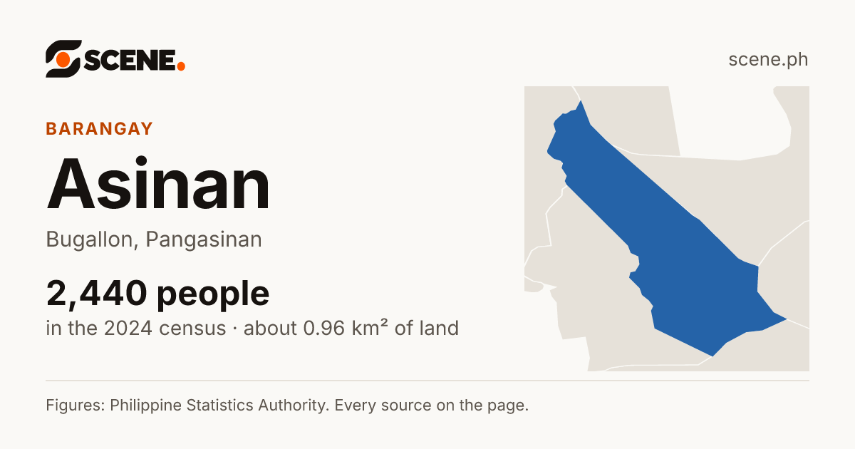 Asinan, Bugallon, barangay: 2,440 people in the 2024 census