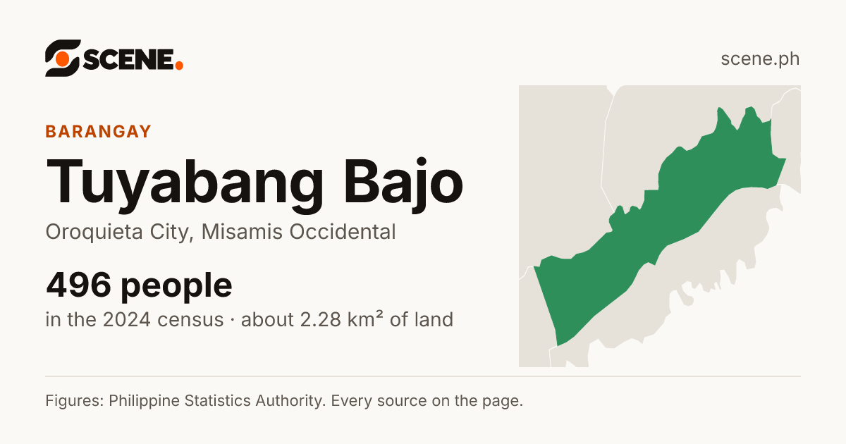 Tuyabang Bajo, Oroquieta City, barangay: 496 people in the 2024 census