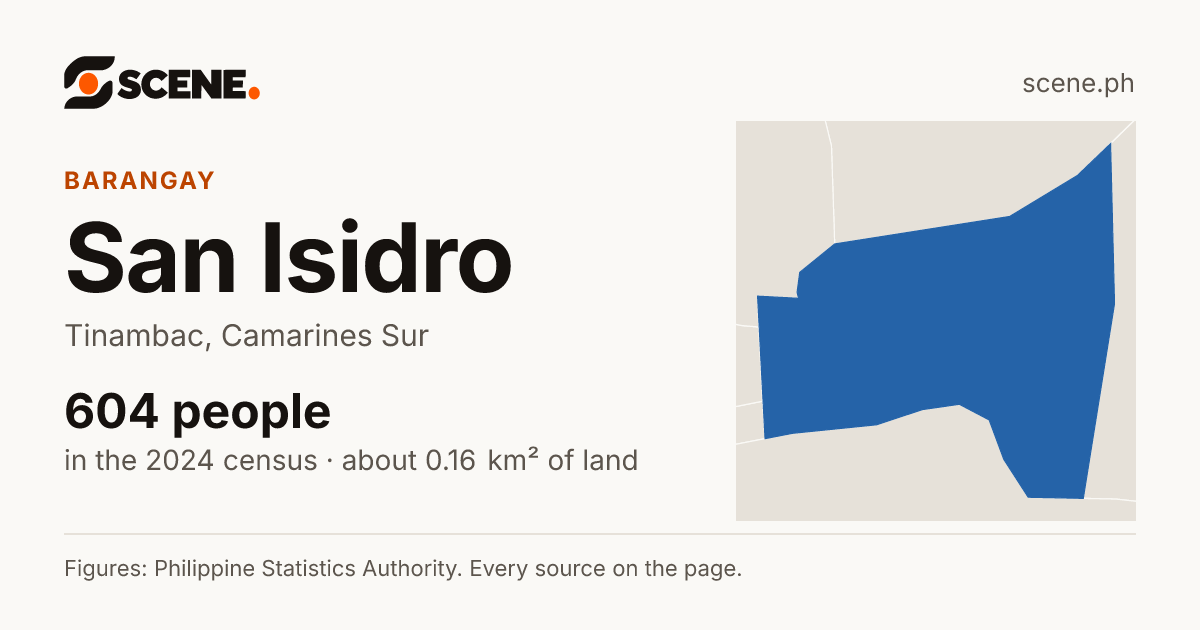San Isidro, Tinambac, barangay: 604 people in the 2024 census