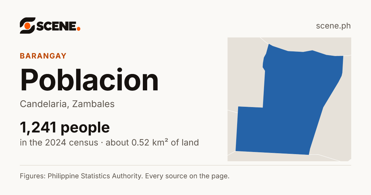 Poblacion, Candelaria, Zambales, barangay: 1,241 people in the 2024 census