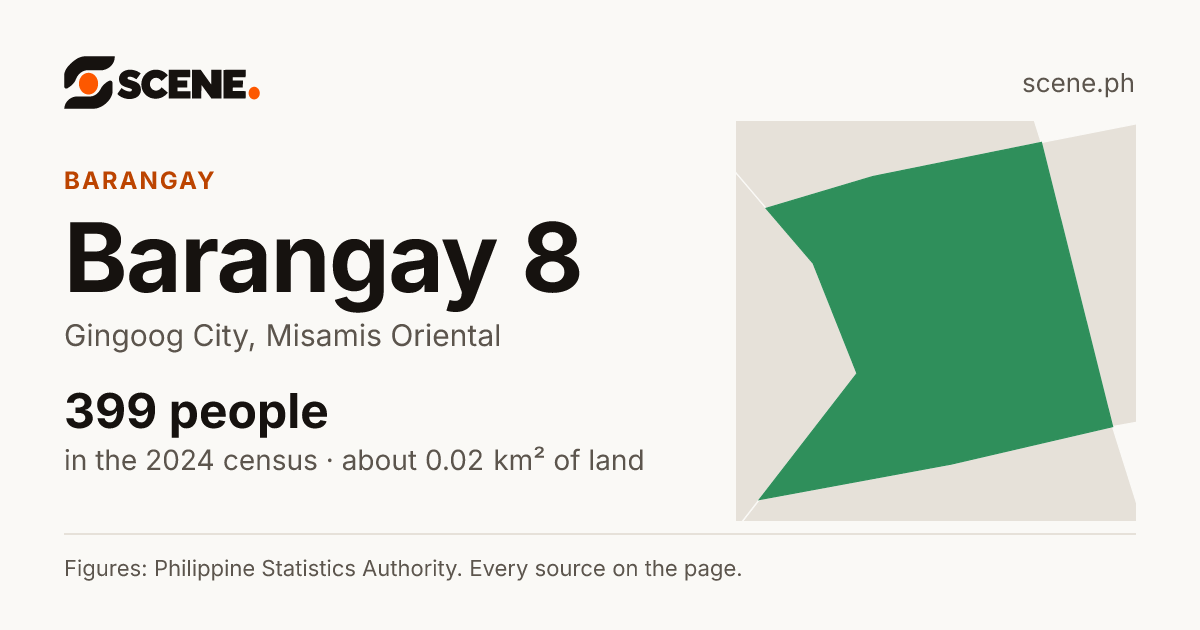 Barangay 8, Gingoog City, barangay: 399 people in the 2024 census
