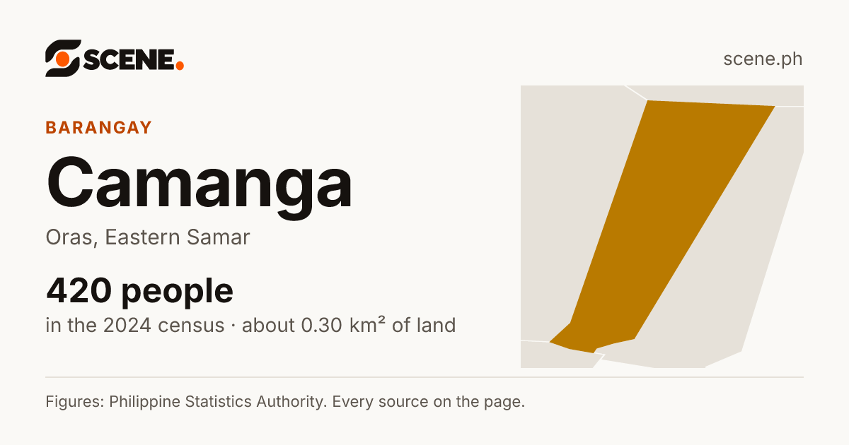 Camanga, Oras, barangay: 420 people in the 2024 census