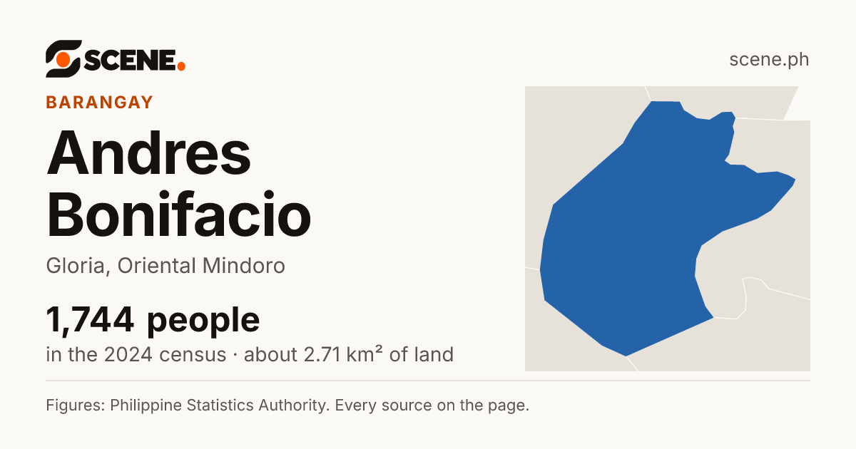 Andres Bonifacio, Gloria, barangay: 1,744 people in the 2024 census