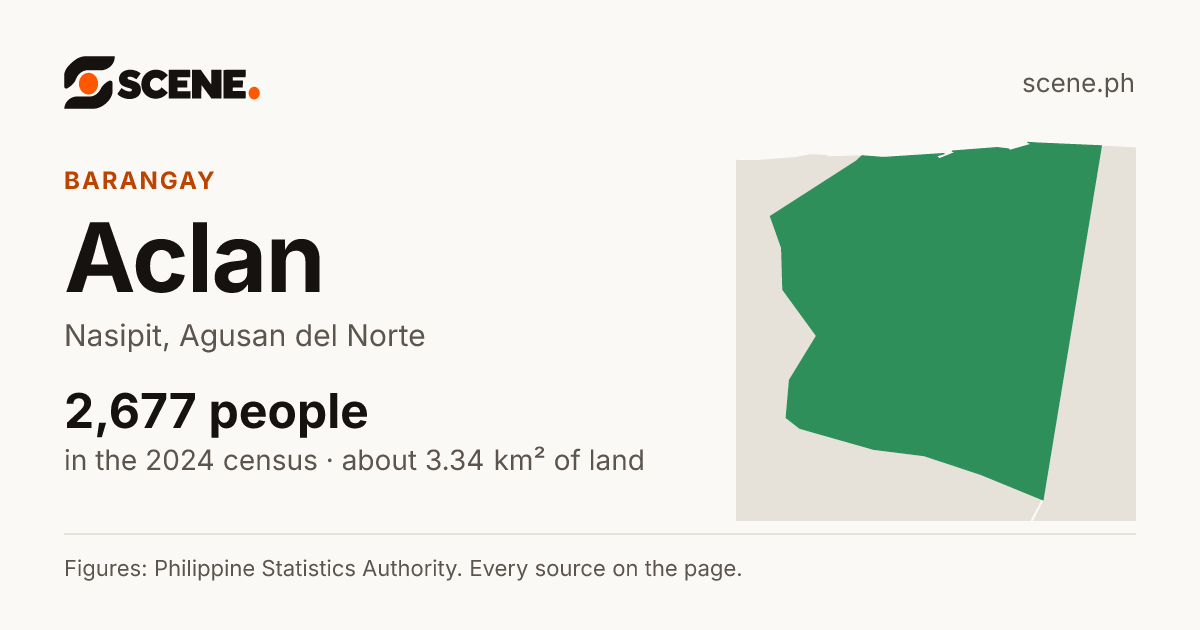Aclan, Nasipit, barangay: 2,677 people in the 2024 census