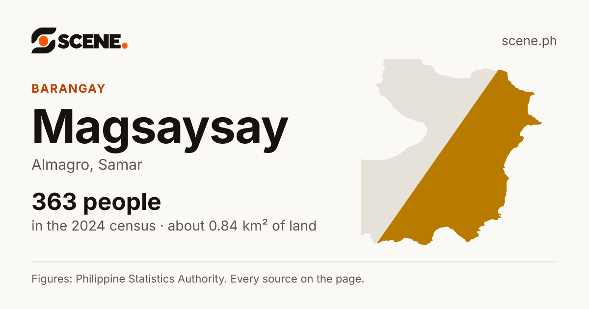 Magsaysay, Almagro, barangay: 363 people in the 2024 census