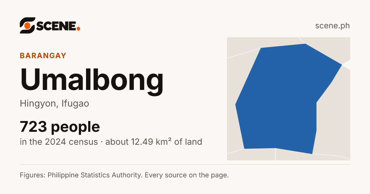 Umalbong, Hingyon, barangay: 723 people in the 2024 census