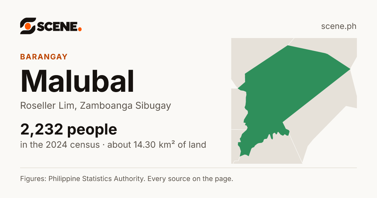 Malubal, Roseller Lim, barangay: 2,232 people in the 2024 census