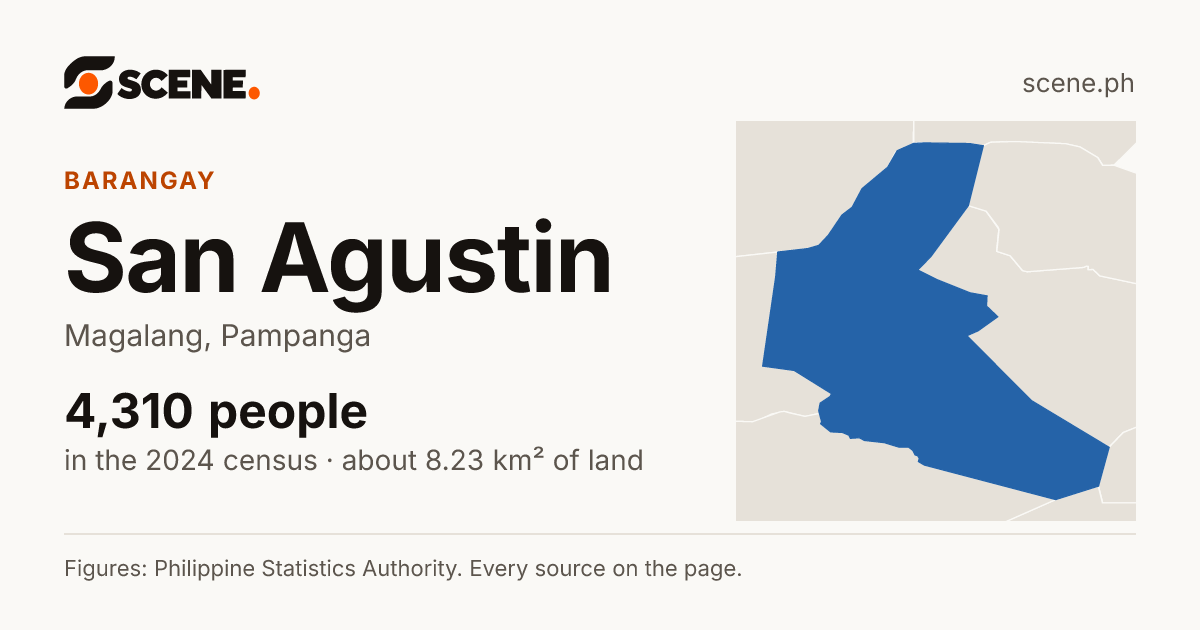 San Agustin, Magalang, barangay: 4,310 people in the 2024 census