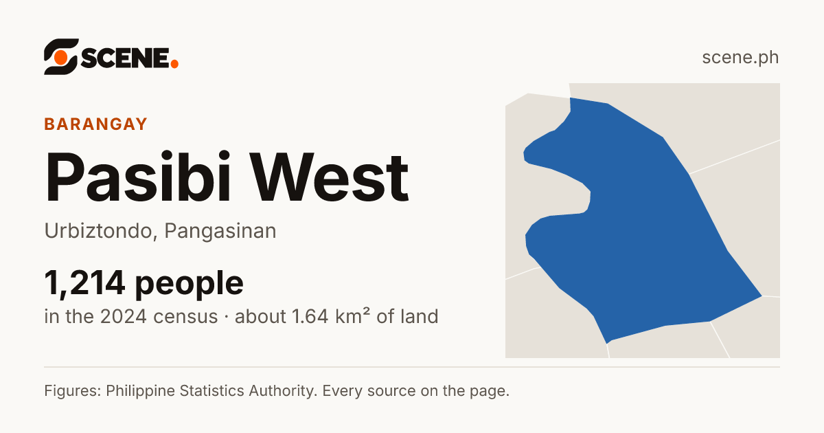 Pasibi West, Urbiztondo, barangay: 1,214 people in the 2024 census