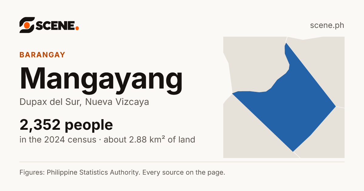 Mangayang, Dupax del Sur, barangay: 2,352 people in the 2024 census