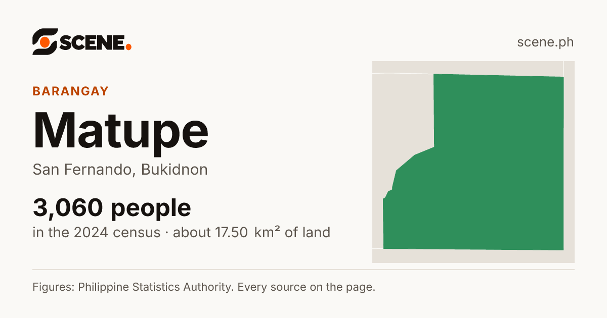 Matupe, San Fernando, barangay: 3,060 people in the 2024 census