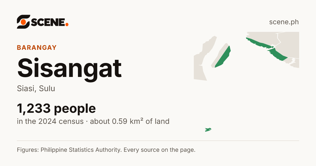 Sisangat, Siasi, barangay: 1,233 people in the 2024 census