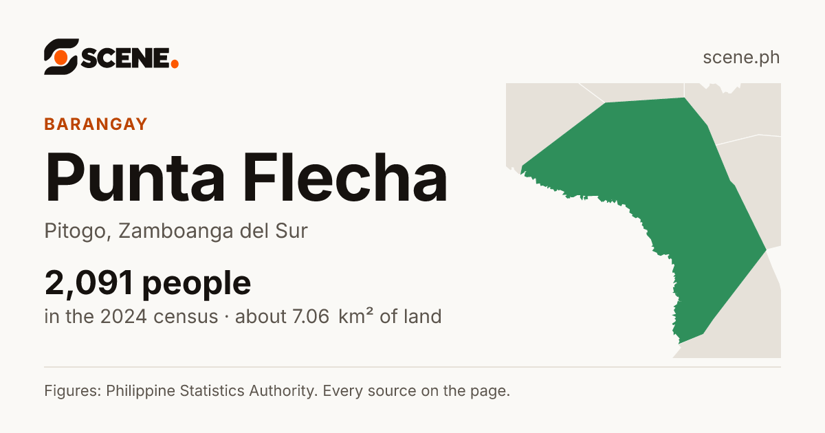 Punta Flecha, Pitogo, barangay: 2,091 people in the 2024 census