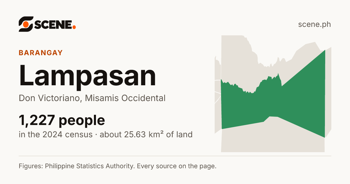 Lampasan, Don Victoriano, barangay: 1,227 people in the 2024 census