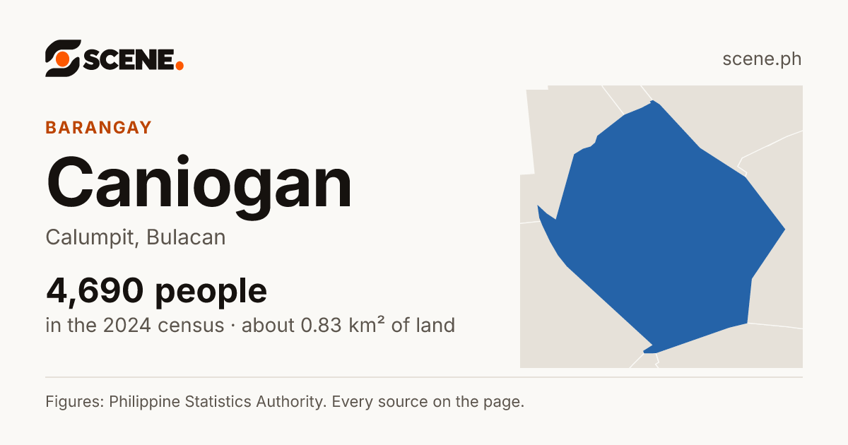 Caniogan, Calumpit, barangay: 4,690 people in the 2024 census