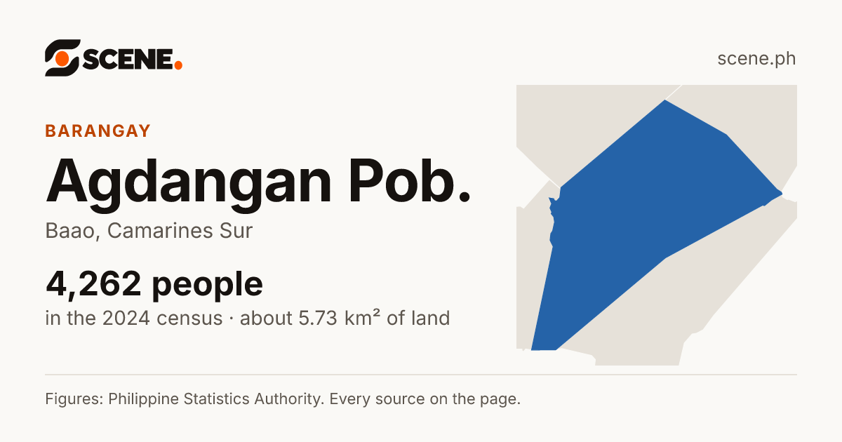 Agdangan Pob., Baao, barangay: 4,262 people in the 2024 census