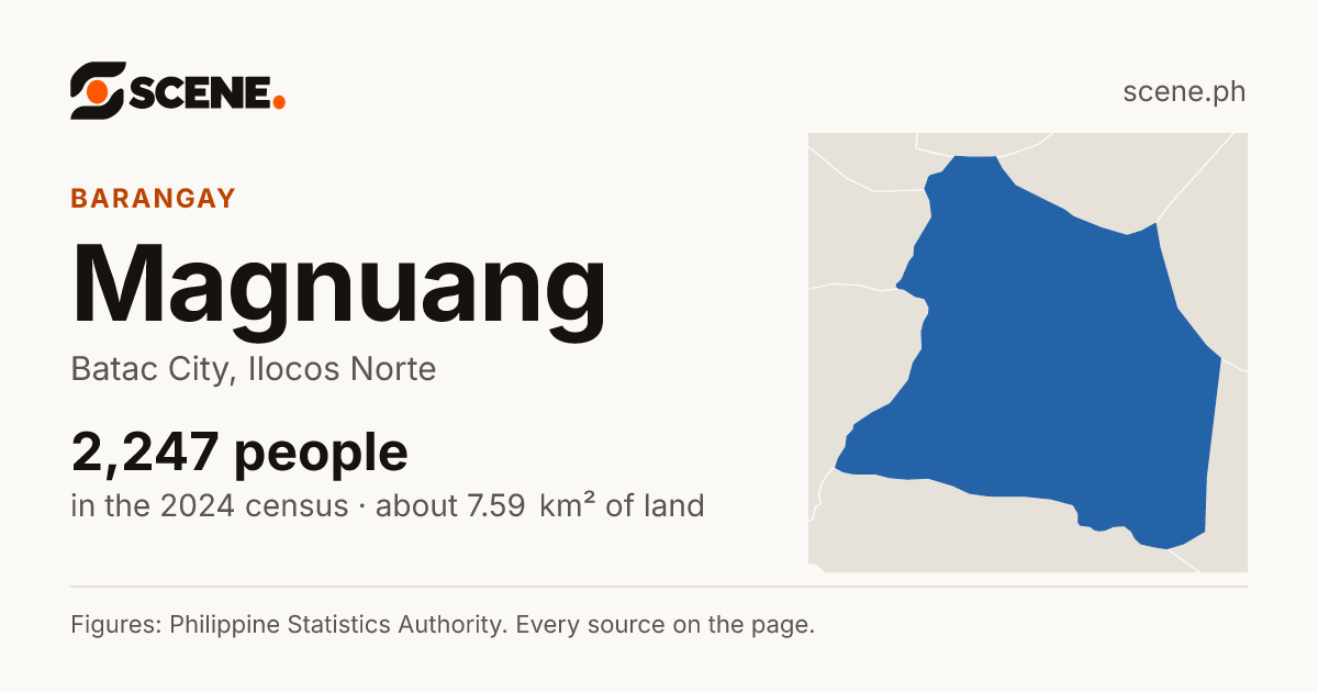 Magnuang, Batac City, barangay: 2,247 people in the 2024 census