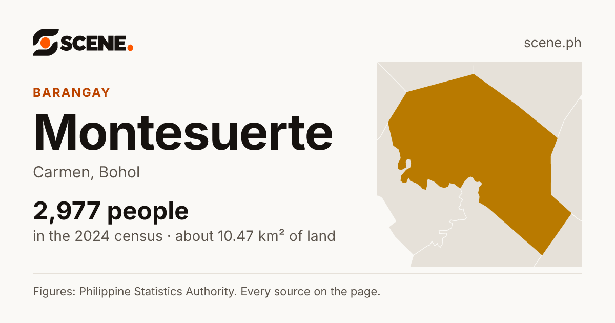 Montesuerte, Carmen, barangay: 2,977 people in the 2024 census