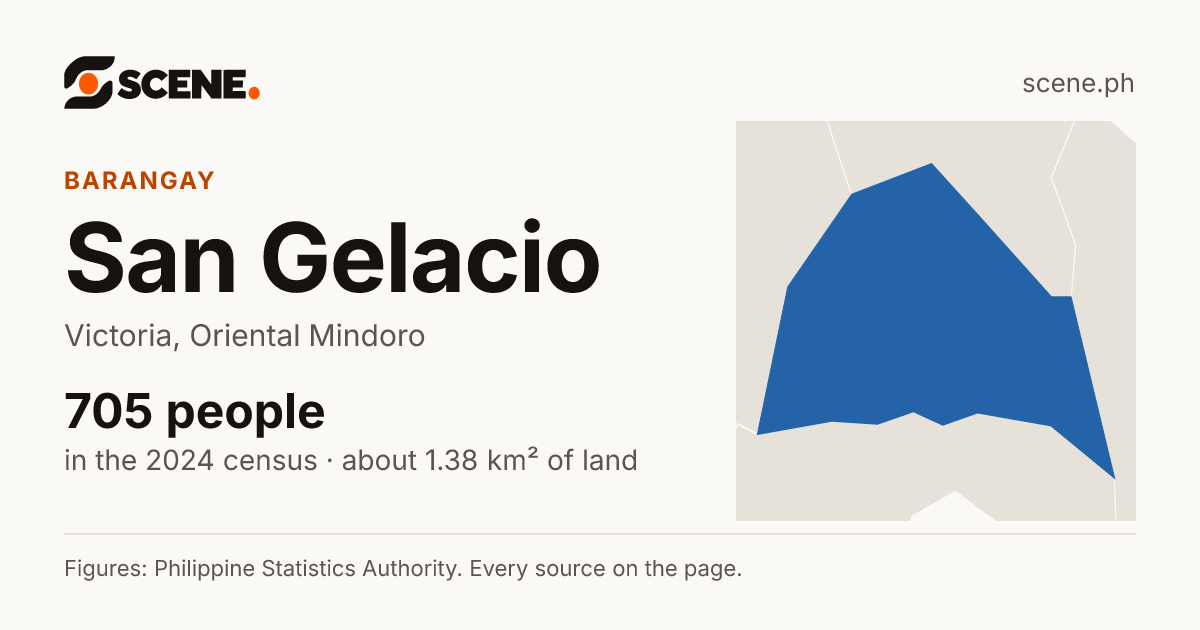 San Gelacio, Victoria, barangay: 705 people in the 2024 census