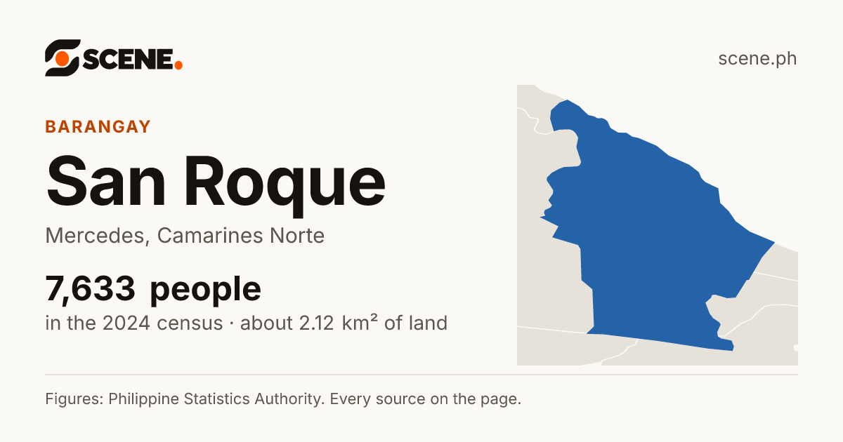 San Roque, Mercedes, Camarines Norte, barangay: 7,633 people in the 2024 census