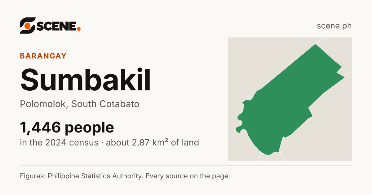 Sumbakil, Polomolok, barangay: 1,446 people in the 2024 census