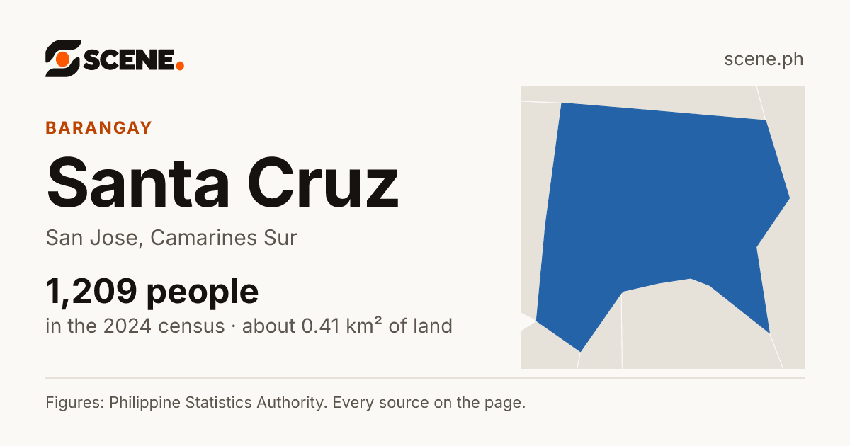 Santa Cruz, San Jose, Camarines Sur, barangay: 1,209 people in the 2024 census