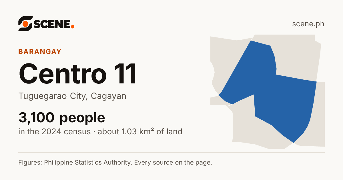 Centro 11, Tuguegarao City, barangay: 3,100 people in the 2024 census
