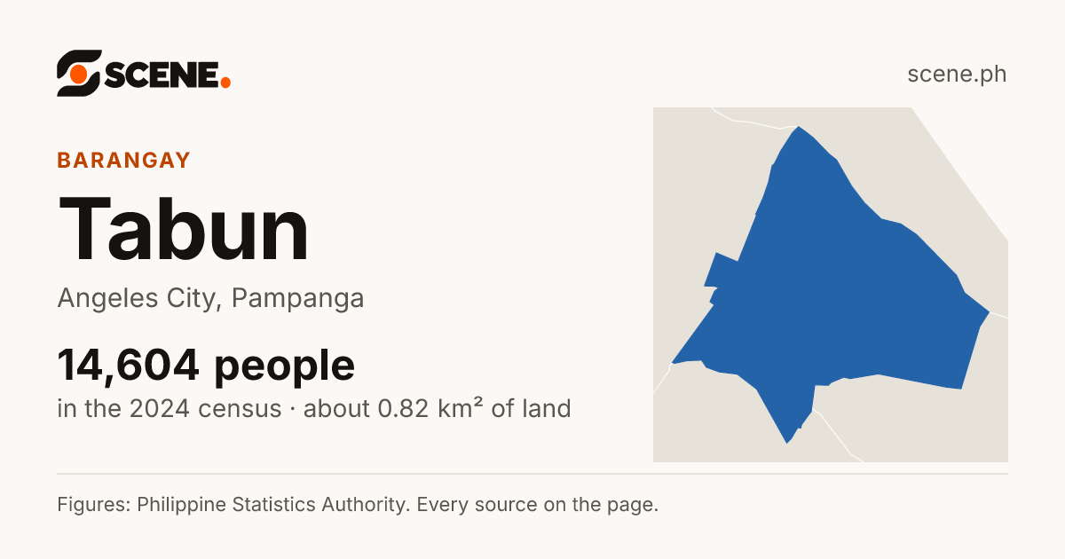 Tabun, Angeles City, barangay: 14,604 people in the 2024 census