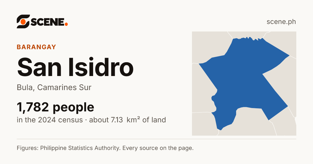 San Isidro, Bula, barangay: 1,782 people in the 2024 census