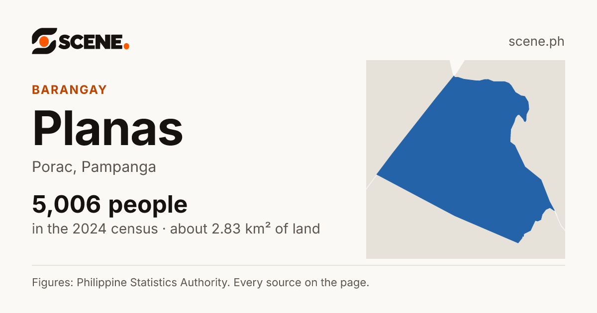 Planas, Porac, barangay: 5,006 people in the 2024 census