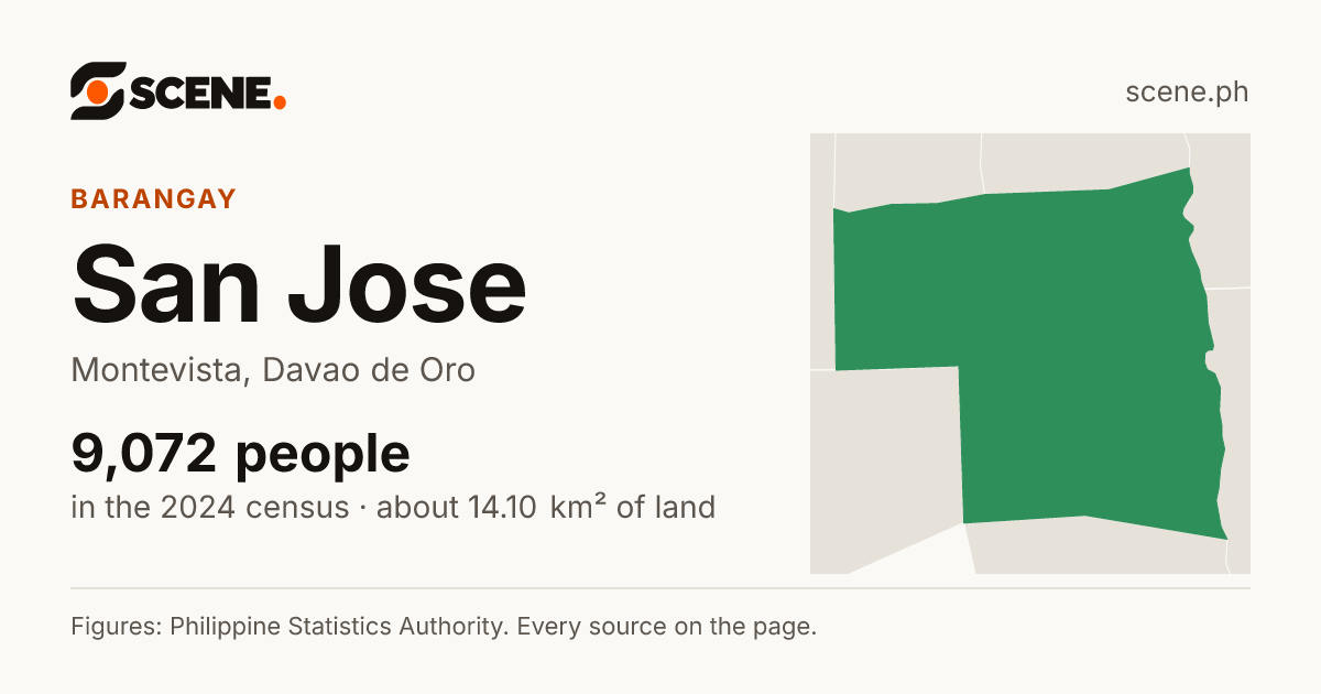San Jose, Montevista, barangay: 9,072 people in the 2024 census