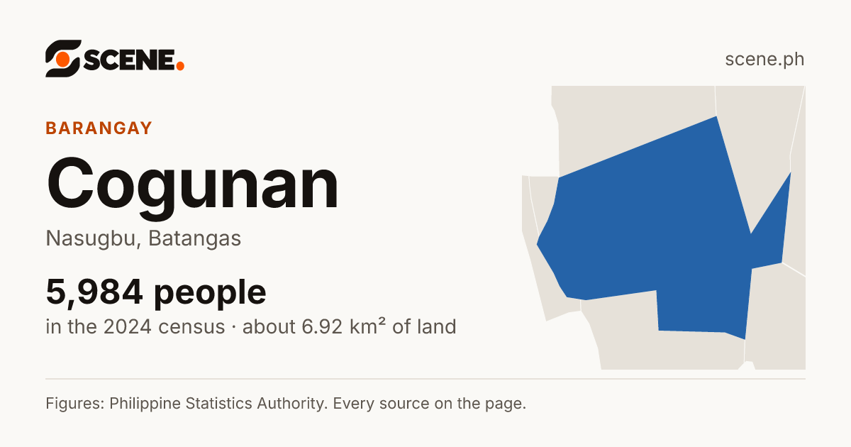 Cogunan, Nasugbu, barangay: 5,984 people in the 2024 census