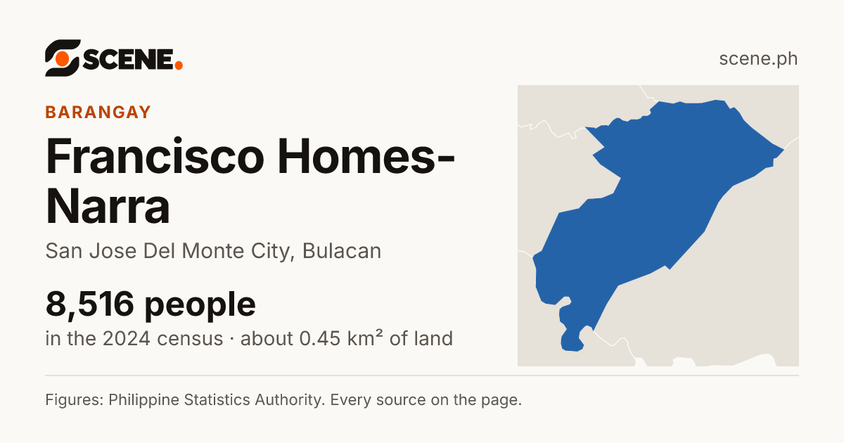 Francisco Homes-Narra, San Jose Del Monte City, barangay: 8,516 people in the 2024 census