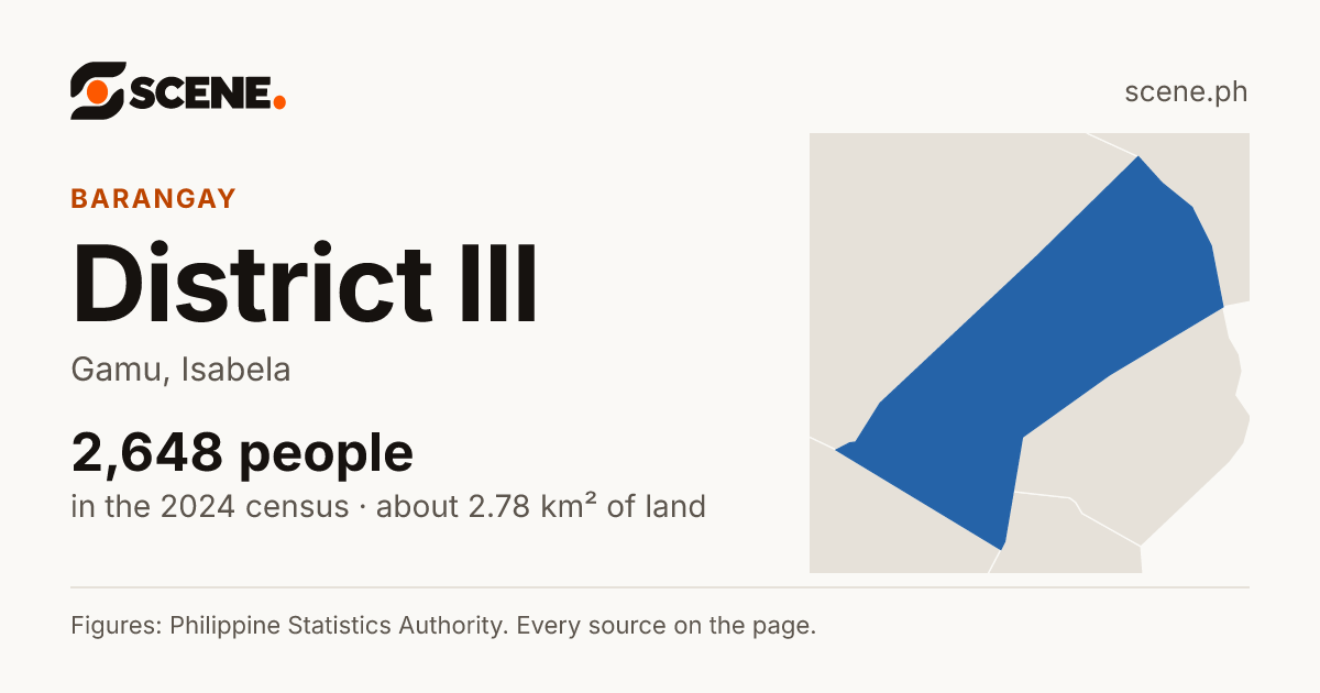 District III, Gamu, barangay: 2,648 people in the 2024 census
