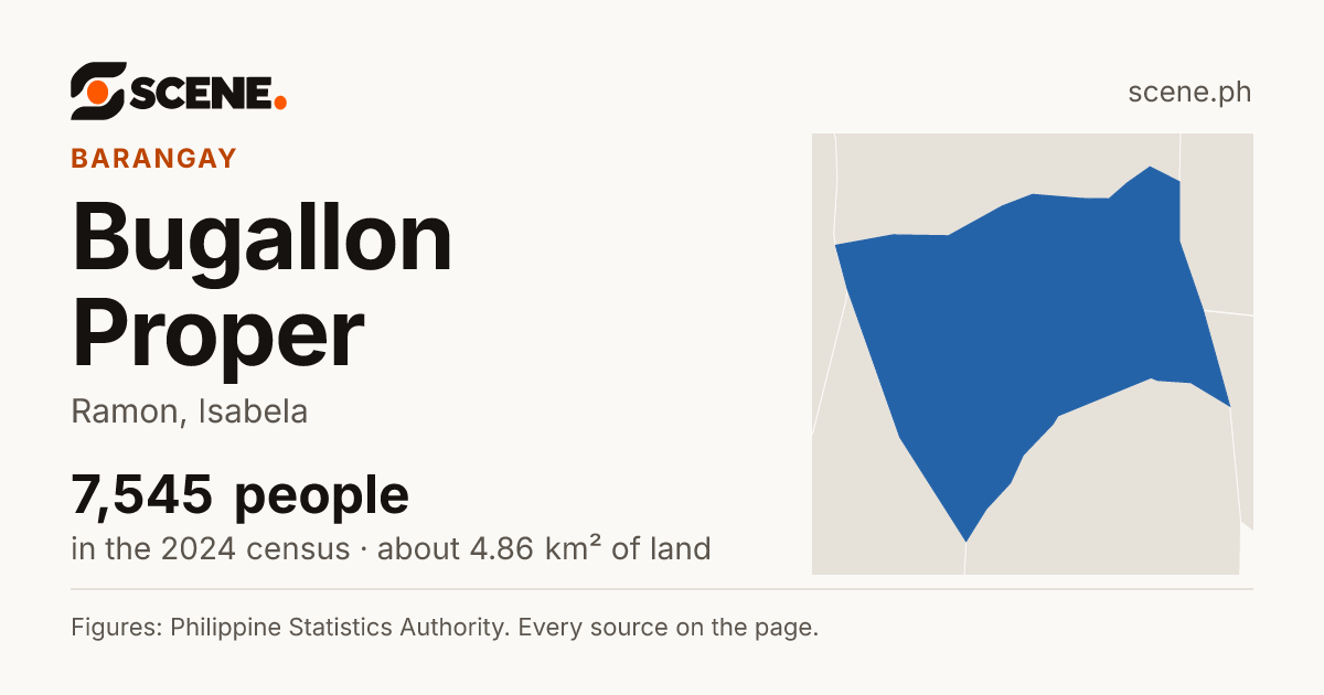 Bugallon Proper, Ramon, barangay: 7,545 people in the 2024 census