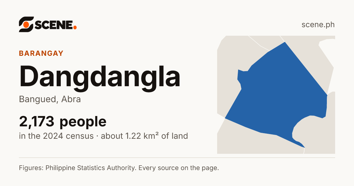 Dangdangla, Bangued, barangay: 2,173 people in the 2024 census