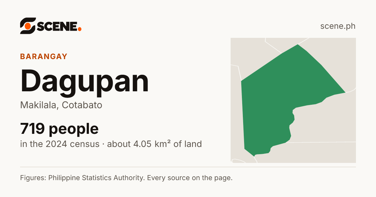 Dagupan, Makilala, barangay: 719 people in the 2024 census