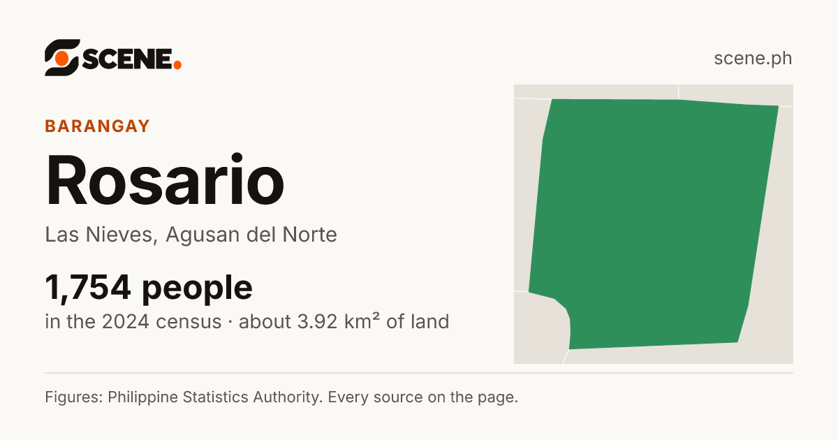 Rosario, Las Nieves, barangay: 1,754 people in the 2024 census