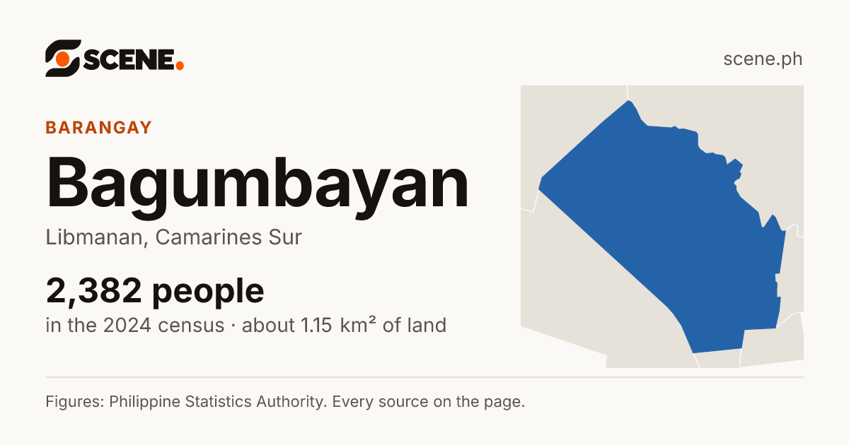 Bagumbayan, Libmanan, barangay: 2,382 people in the 2024 census