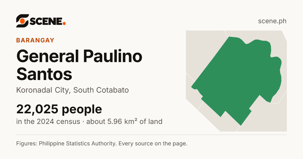 General Paulino Santos, Koronadal City, barangay: 22,025 people in the 2024 census