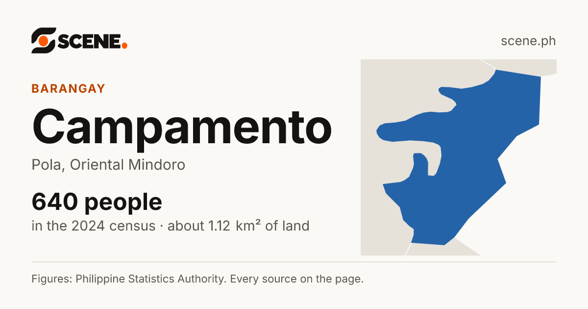 Campamento, Pola, barangay: 640 people in the 2024 census