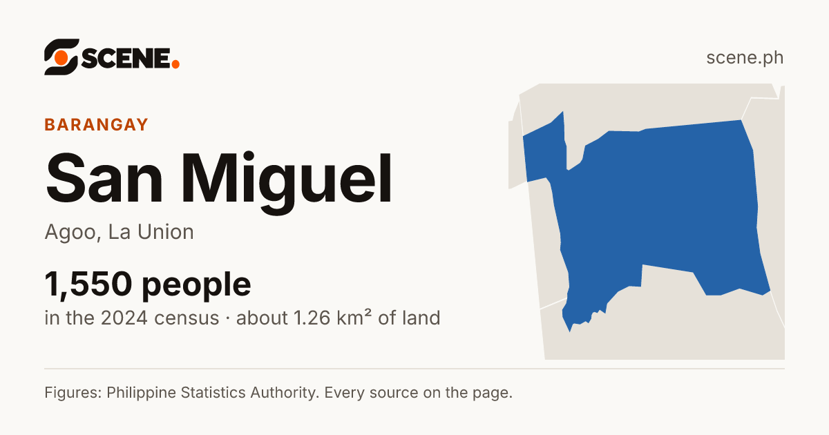 San Miguel, Agoo, barangay: 1,550 people in the 2024 census