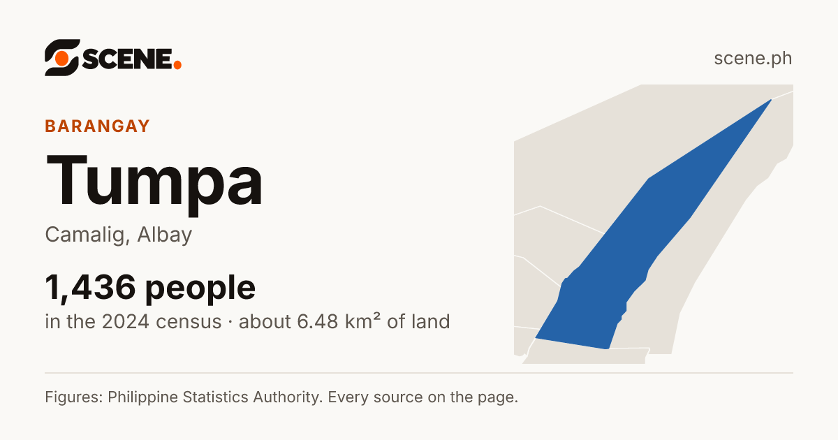 Tumpa, Camalig, barangay: 1,436 people in the 2024 census
