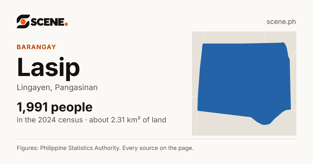 Lasip, Lingayen, barangay: 1,991 people in the 2024 census