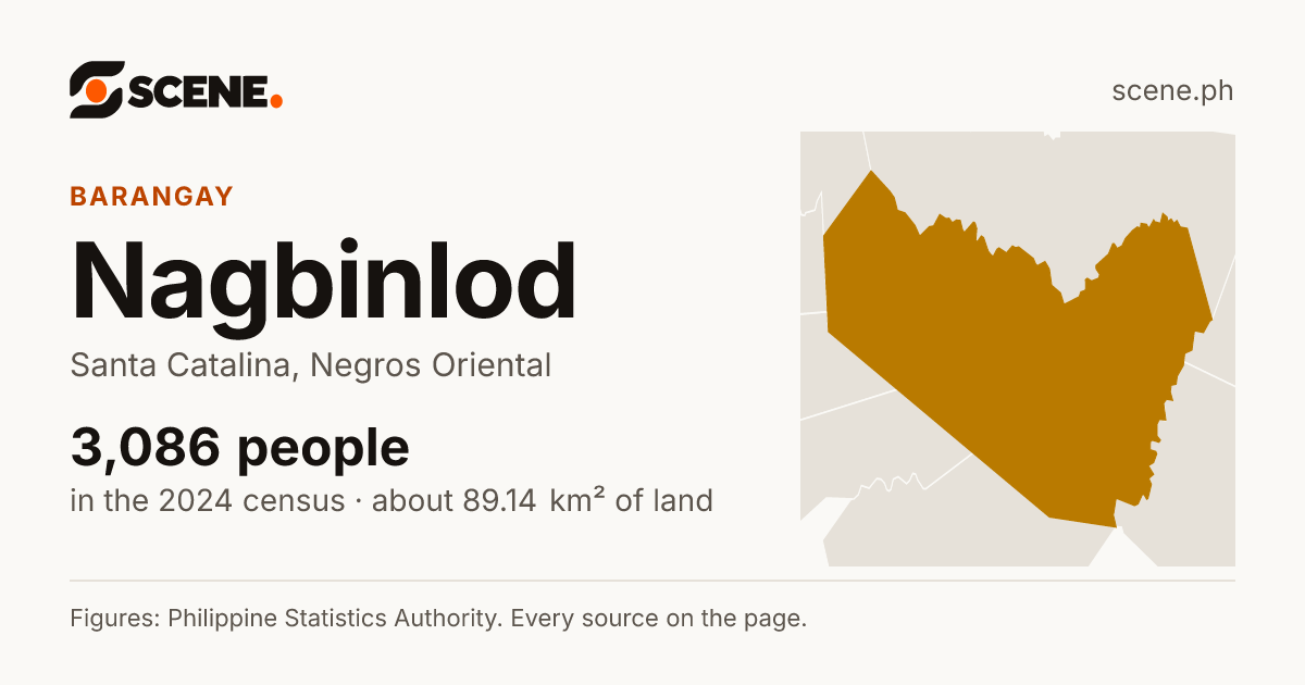 Nagbinlod, Santa Catalina, barangay: 3,086 people in the 2024 census