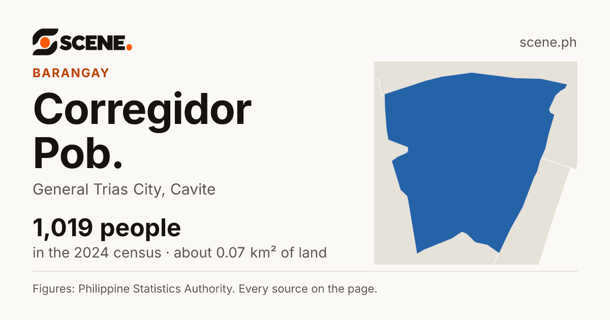 Corregidor Pob., General Trias City, barangay: 1,019 people in the 2024 census